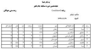 نتایج رشته combined هیجدهمین دوره مسابقات سنگنوردی جام فجر / بانوان